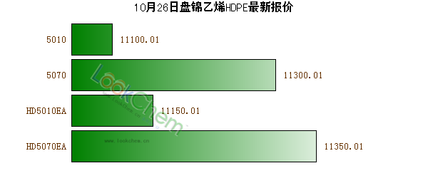 10月26日盤錦乙烯HDPE最新報(bào)價(jià)