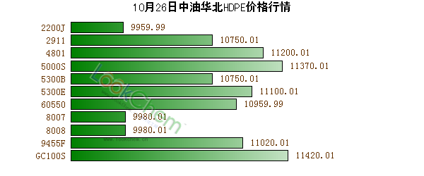 10月26日中油華北HDPE價(jià)格行情