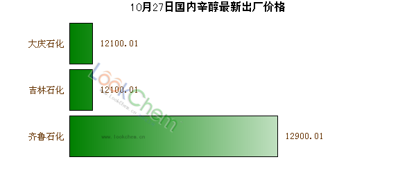 10月27日國內(nèi)辛醇最新出廠價格