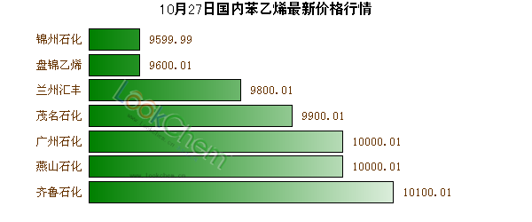 10月27日國內(nèi)苯乙烯最新價(jià)格行情