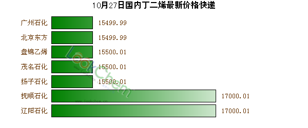 10月27日國(guó)內(nèi)丁二烯最新價(jià)格快遞