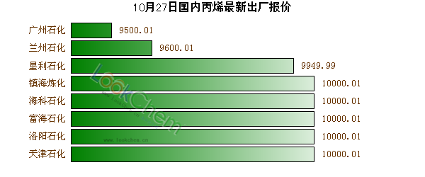 10月27日國(guó)內(nèi)丙烯最新出廠報(bào)價(jià)