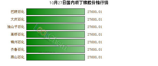 10月27日國內(nèi)順丁橡膠價格行情
