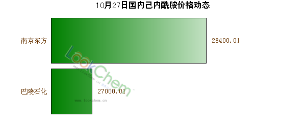 10月27日國內(nèi)己內(nèi)酰胺價格動態(tài)