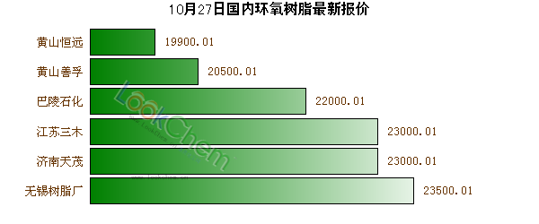 10月27日國(guó)內(nèi)環(huán)氧樹脂最新報(bào)價(jià)