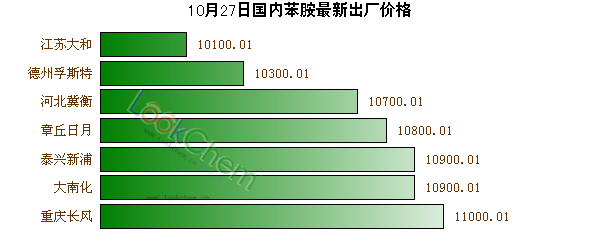 10月27日國內(nèi)苯胺最新出廠價(jià)格