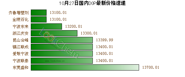10月27日國內(nèi)DOP最新價格速遞