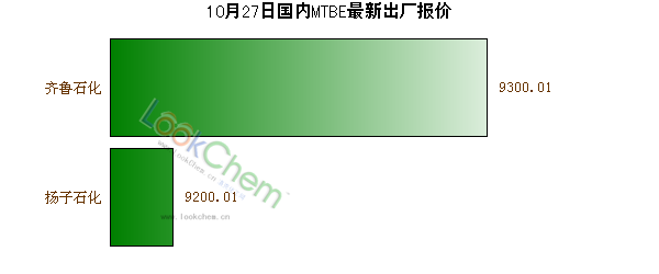 10月27日國內(nèi)MTBE最新出廠報(bào)價(jià)