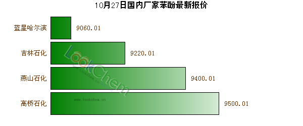 10月27日國內廠家苯酚最新報價