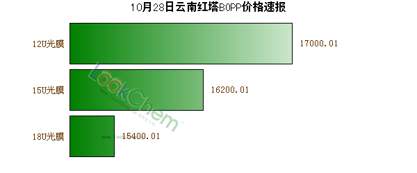 10月28日云南紅塔BOPP價(jià)格速報(bào)