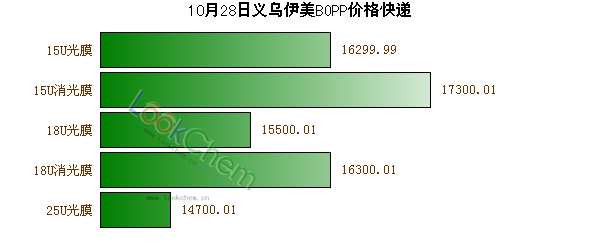 10月28日義烏伊美BOPP價(jià)格快遞