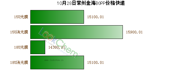 10月28日常州金海BOPP價格快遞
