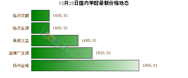 10月28日國內(nèi)甲醛最新價格動態(tài)