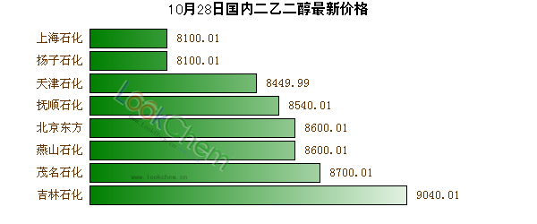 10月28日國內(nèi)二乙二醇最新價格