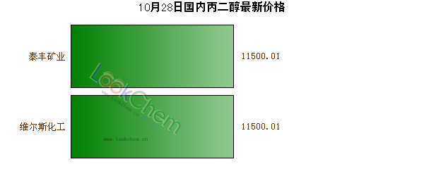 10月28日國內丙二醇最新價格