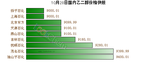 10月28日國內(nèi)乙二醇價格快報