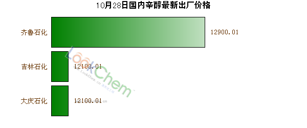 10月28日國內(nèi)辛醇最新出廠價格