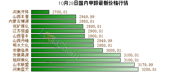 10月28日國內(nèi)甲醇最新價格行情