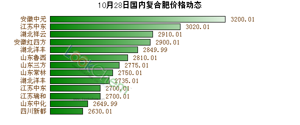 10月28日國(guó)內(nèi)復(fù)合肥價(jià)格動(dòng)態(tài)
