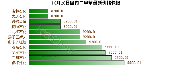10月28日國內二甲苯最新價格快報