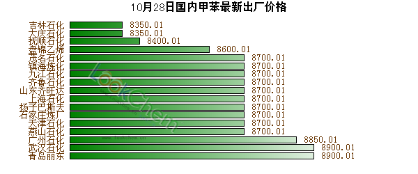 10月28日國(guó)內(nèi)甲苯最新出廠價(jià)格
