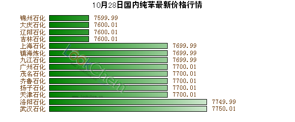 10月28日國內(nèi)純苯最新價格行情