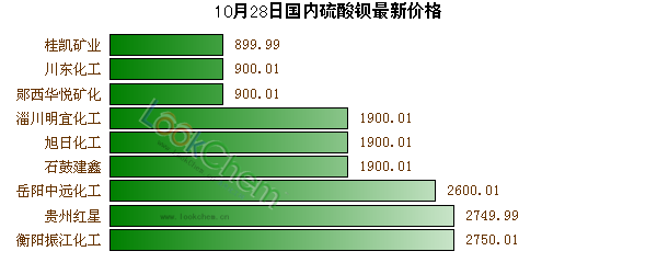 10月28日國內(nèi)硫酸鋇最新價(jià)格