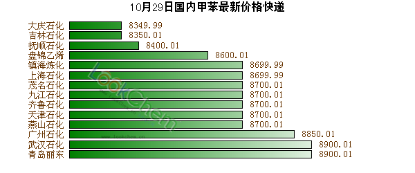 10月29日國內(nèi)甲苯最新價格快遞