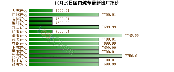 10月29日國(guó)內(nèi)純苯最新出廠報(bào)價(jià)