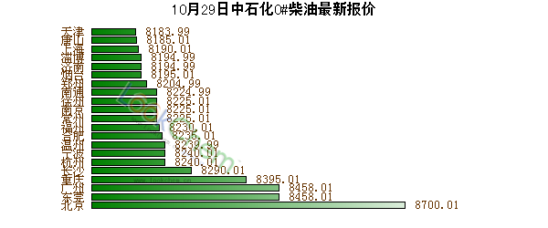 10月29日中石化0#柴油最新報(bào)價(jià)