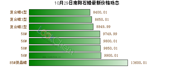 10月29日南陽(yáng)石蠟最新價(jià)格動(dòng)態(tài)