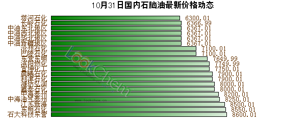 10月31日國內(nèi)石腦油最新價格動態(tài)