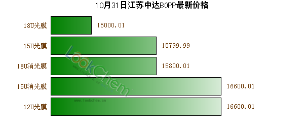 10月31日江蘇中達(dá)BOPP最新價(jià)格