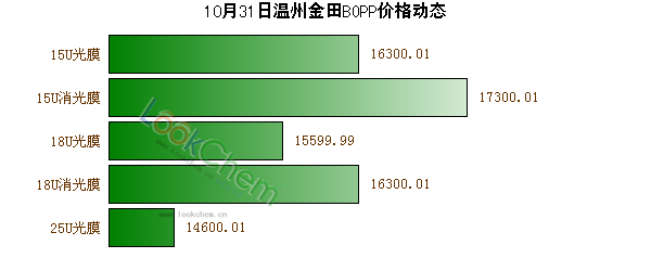 10月31日溫州金田BOPP價格動態(tài)
