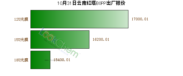 10月31日云南紅塔BOPP出廠報價