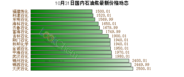 10月31日國內(nèi)石油焦最新價格動態(tài)