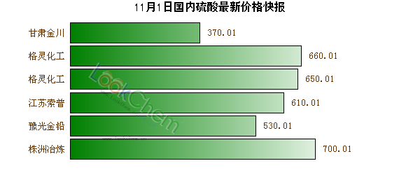 11月1日國內(nèi)硫酸最新價格快報