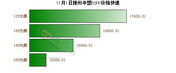 11月1日滕州中塑BOPP價格快遞