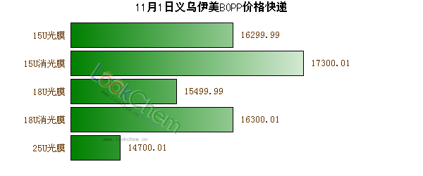11月1日義烏伊美BOPP價格快遞
