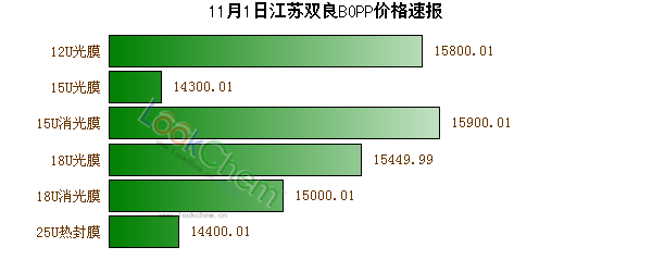 11月1日江蘇雙良BOPP價(jià)格速報(bào)