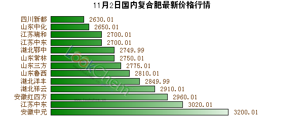 11月2日國內(nèi)復(fù)合肥最新價(jià)格行情