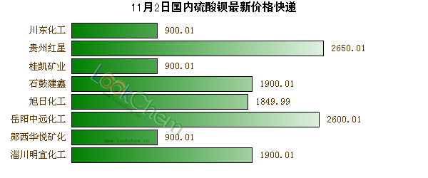 11月2日國內(nèi)硫酸鋇最新價(jià)格快遞