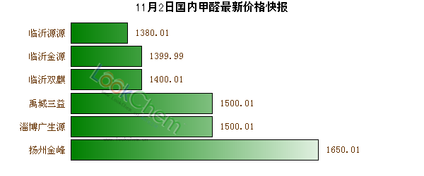 11月2日國內(nèi)甲醛最新價格快報
