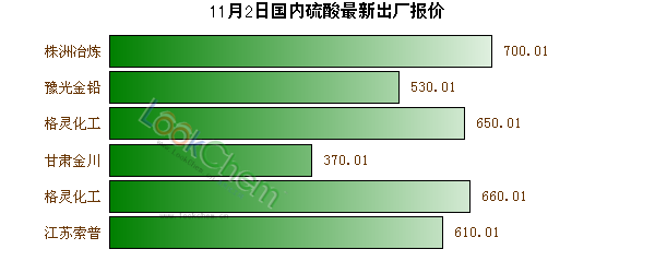 11月2日國(guó)內(nèi)硫酸最新出廠(chǎng)報(bào)價(jià)