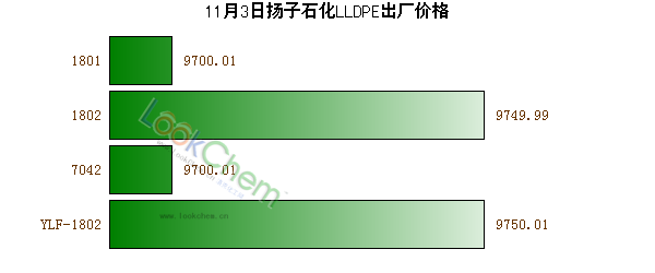 11月3日揚(yáng)子石化LLDPE出廠價(jià)格