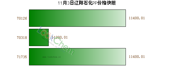 11月3日遼陽石化PP價(jià)格快報(bào)