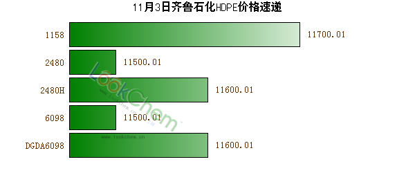 11月3日齊魯石化HDPE價格速遞