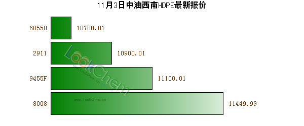 11月3日中油西南HDPE最新報(bào)價(jià)