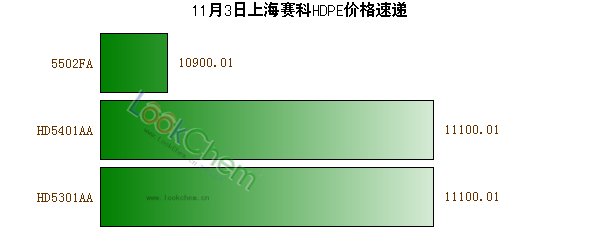 11月3日上海賽科HDPE價格速遞