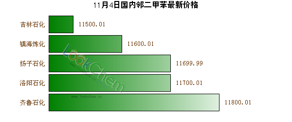 11月4日國內(nèi)鄰二甲苯最新價(jià)格